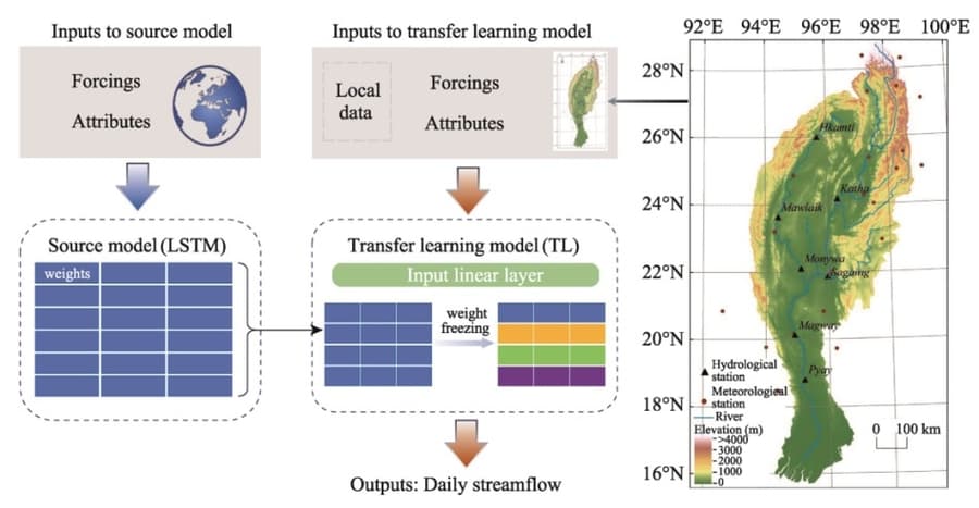 Transfer Learning Framework Boosts Streamflow Forecasts in Data-Scarce Regions